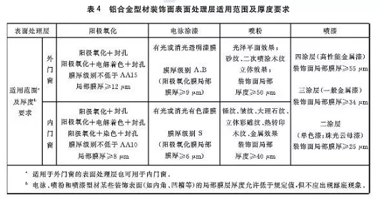 GB/T 8478-2020 《铝合金门窗》国家标准更新要点
